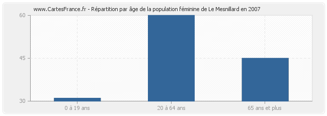 Répartition par âge de la population féminine de Le Mesnillard en 2007
